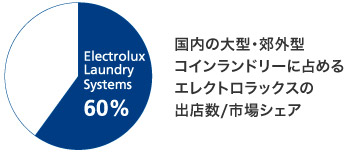 国内の大型・郊外型コインランドリーに占めるエレクトロラックスの出店数/市場シェア
